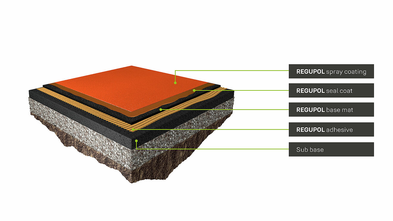3D cross-section of REGUPOL challenger PD with English labels: Spray coating, seal coat, base mat, adhesive and sub-base.